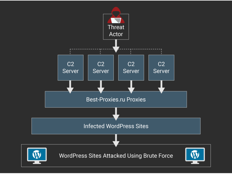 Wordpress-lanac-napada