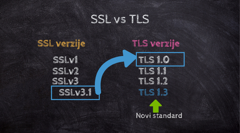 Verzije SSL i TLS protokola