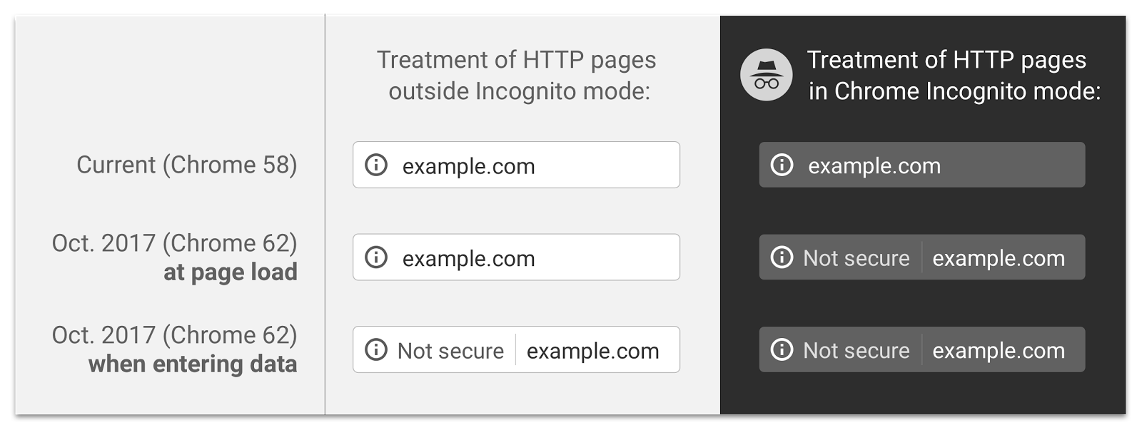 Tretman HTTP strana u Chrome 62