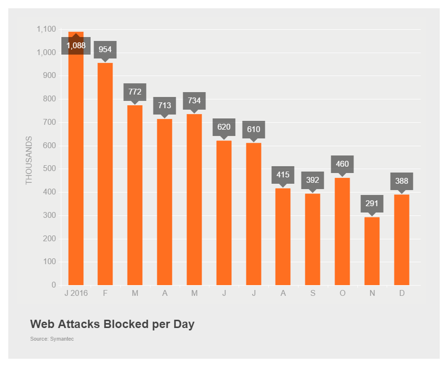 Broj blokiranih web napada
