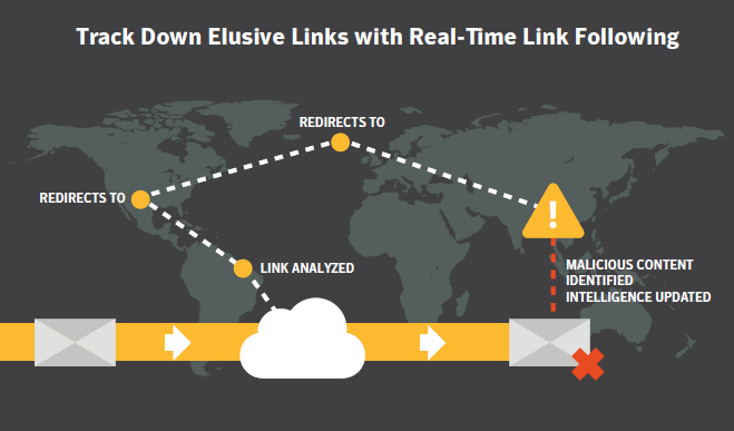 Symantec Email Security.cloud real time praćenje linkova